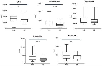 Inflammatory status in pediatric sickle cell disease: Unravelling the role of immune cell subsets